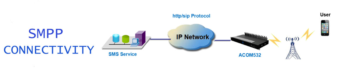SMPP Connectivity, SMPP Gateway